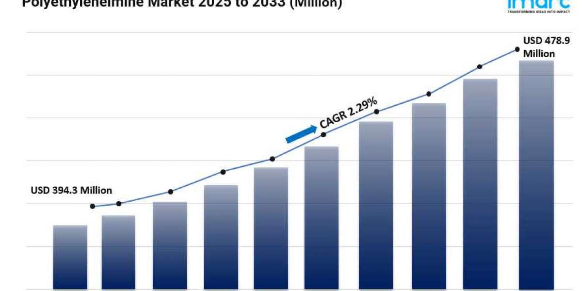 Polyethyleneimine Market Size, Trends, Industry Insights and Forecast 2025-2033