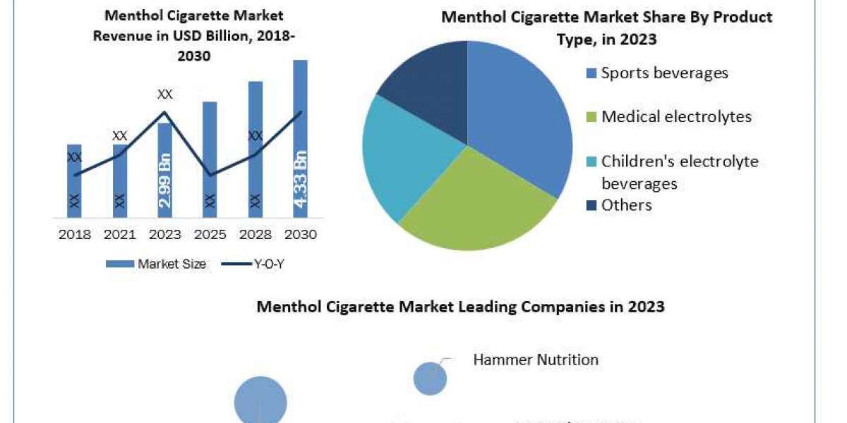 Electrolyte Drinks Market Business Strategies, Revenue and Growth Rate Upto 2030