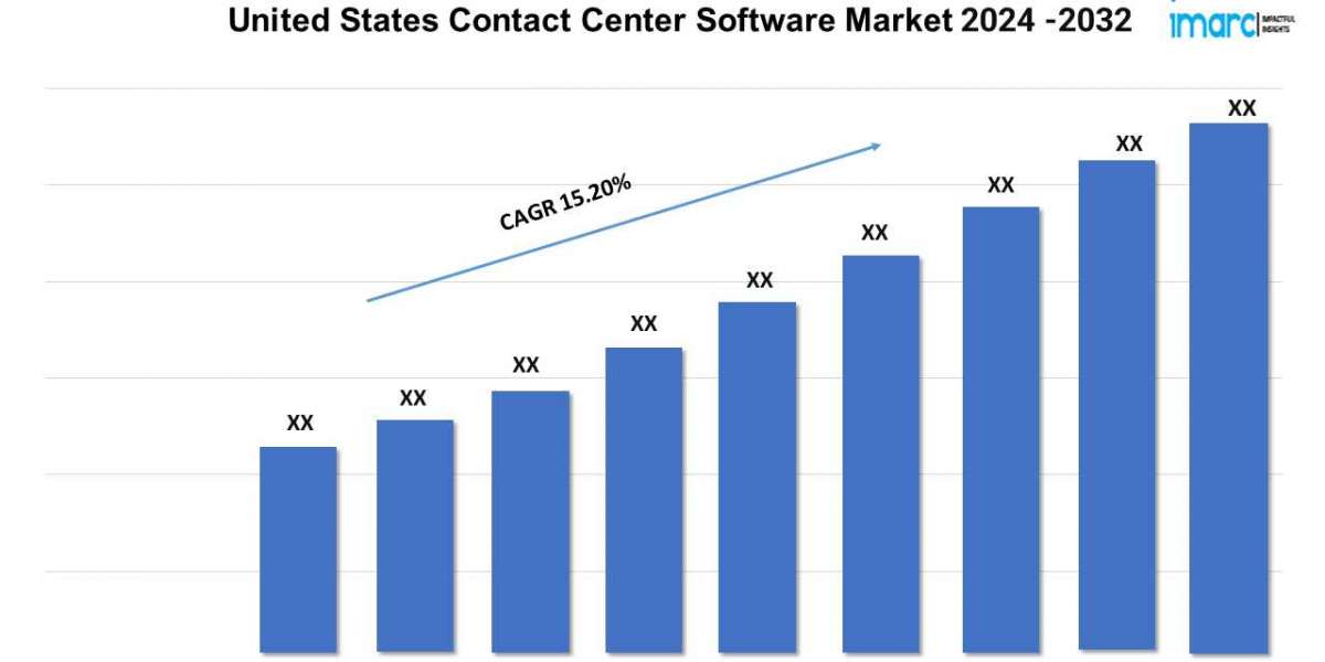 United States Contact Center Software Market Trends Analysis, Growth, Report 2024-32