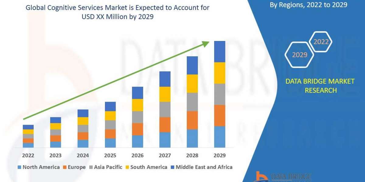 Cognitive Services Shares, Demand, and Growth Trends 2031