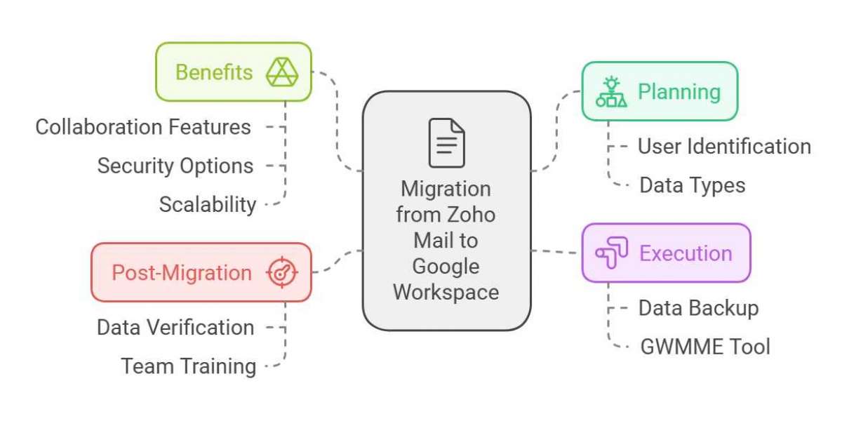 A Comprehensive Guide to Zoho Mail to Google Workspace Migration