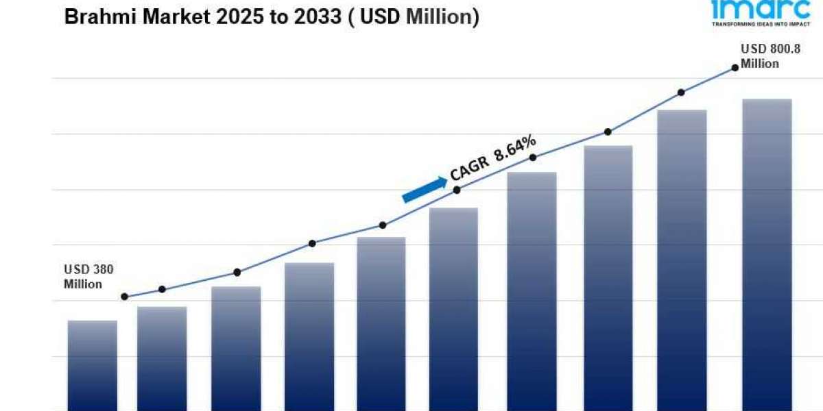 Brahmi Market Growth, Share, Demand and Analysis of Key Players- Research Forecast 2033