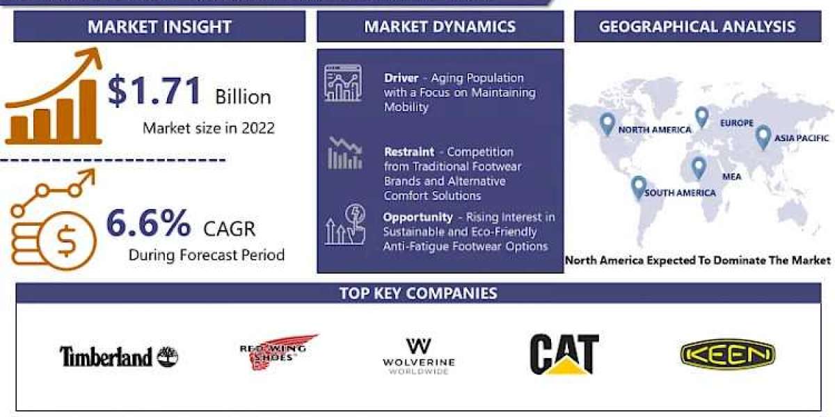 Global Anti-Fatigue Footwear Market - Size, Share, Outlook, And Opportunity Analysis, 2024 - 2032 |I