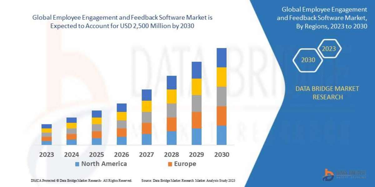 Employee Engagement and Feedback Software Market CAGR of 13% during the forecast period