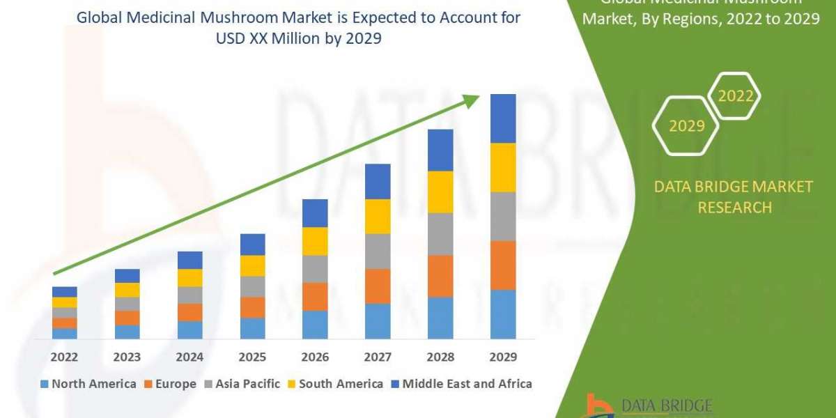 Medicinal Mushroom Market CAGR of 9.85% in the forecast period of 2022-2029.