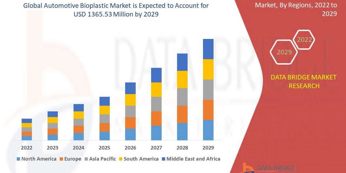 Automotive Bioplastic Market: Advancing Sustainability in the Automotive Industry with Biodegradable Materials