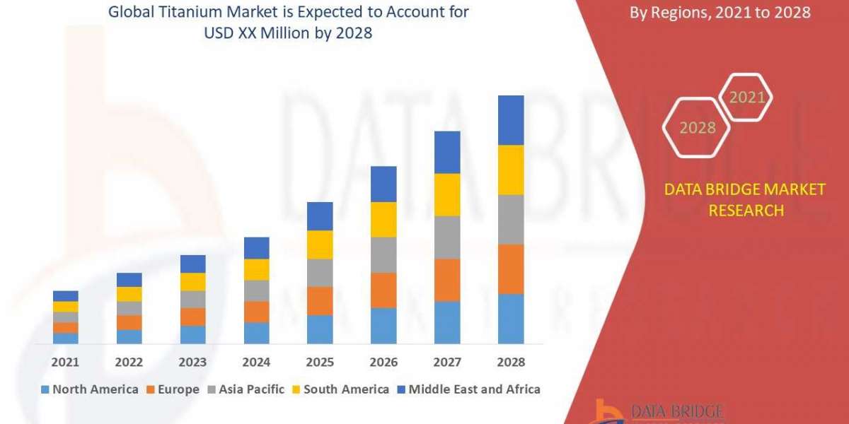 Titanium growth at a rate of 6.4% in the forecast period of 2021 to 2028