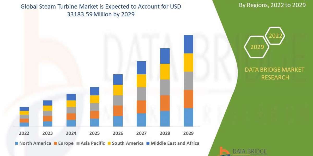 Steam Turbine CAGR of 3.50% during the forecast period of 2022-2029