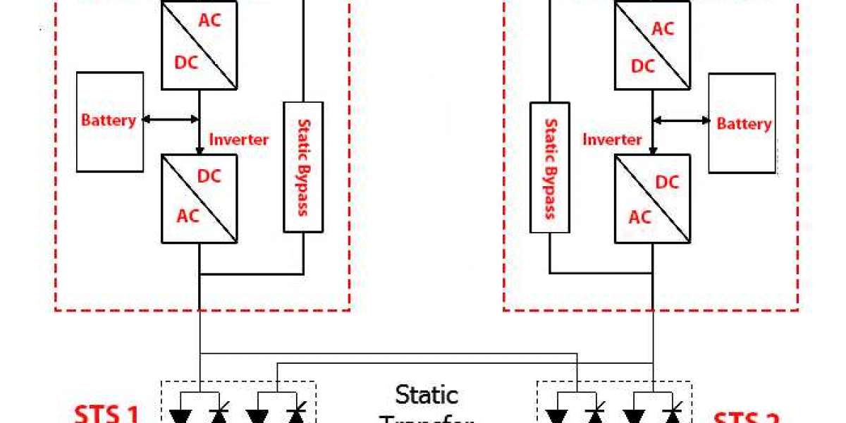 Deploy STS (Static Transfer Switch) panels with UPS (Uninterruptible Power Supply) systems: