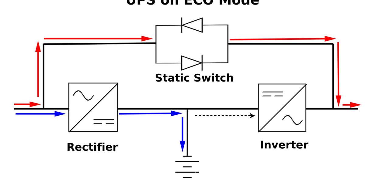 UPS Systems with Energy-Efficient ECO Mode: