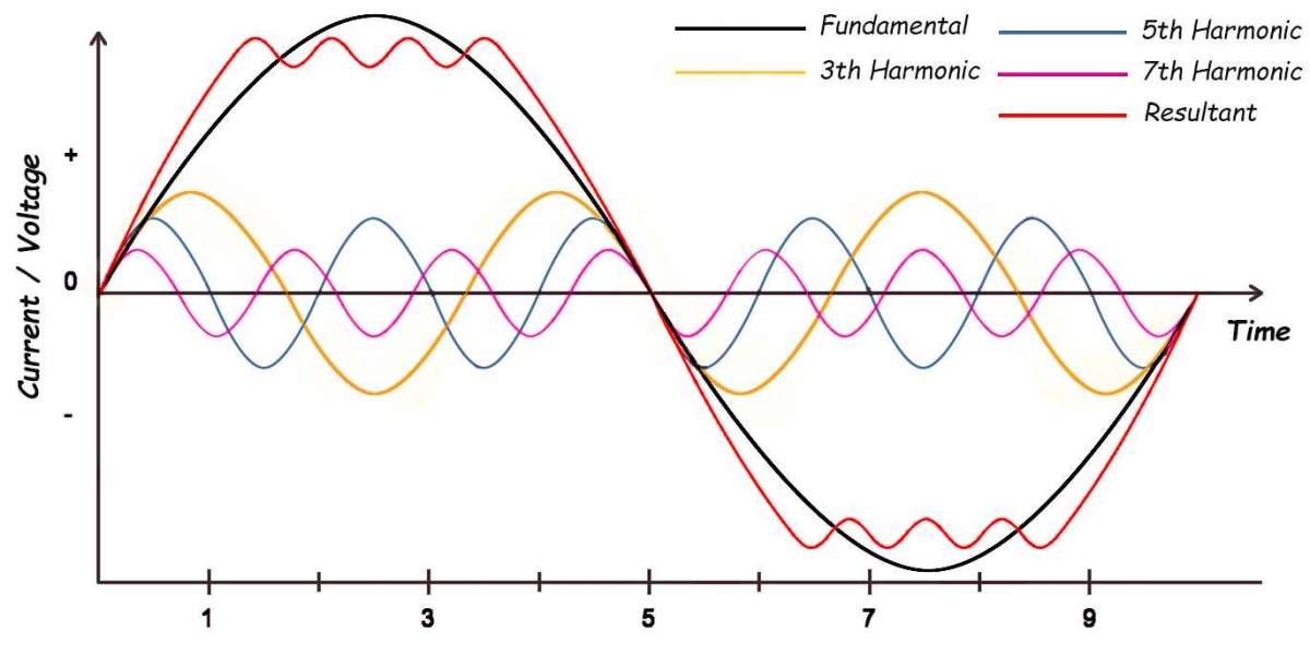 What are the consequences of power harmonics: