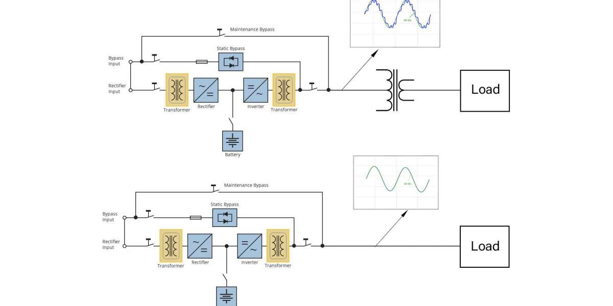 The impacts of an external stepdown transformer on the power quality of UPS systems.