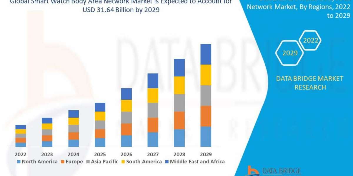 Smart Watch Body Area Network Market Size, Share, and Growth Opportunities 2022 –2029