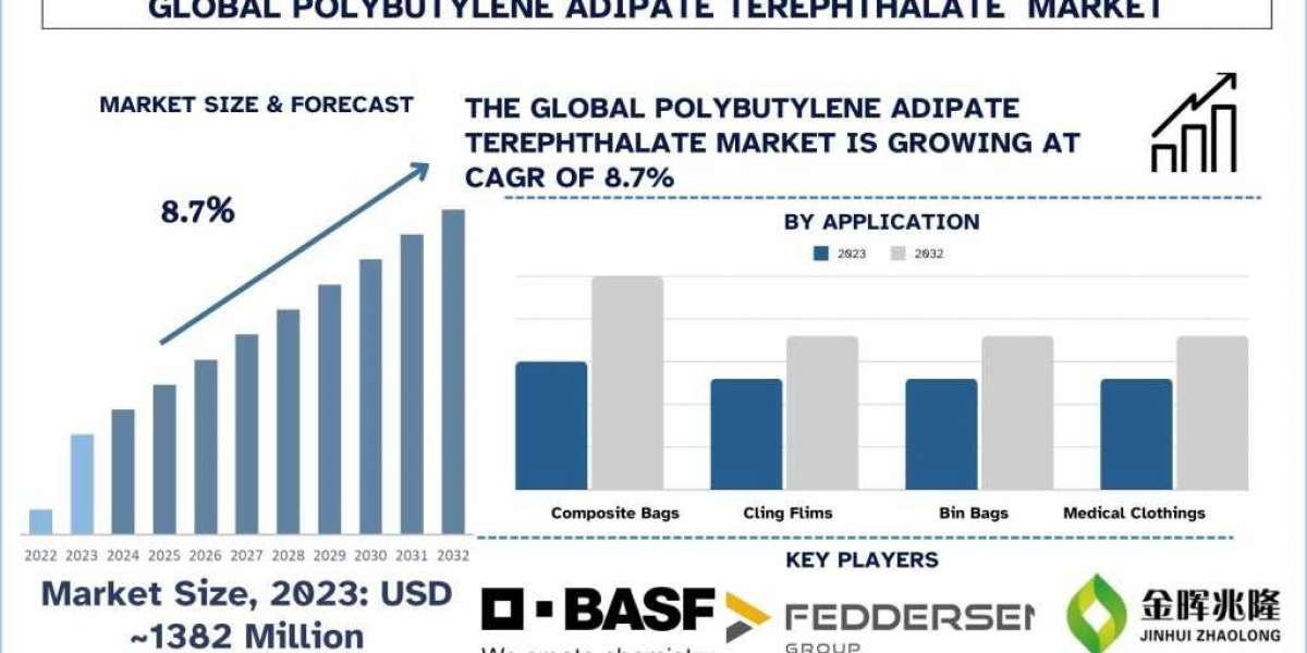 Polybutylene Adipate Terephthalate Has Seen a Soaring 8.7% Growth and was valued at USD 1382 Million in 2023