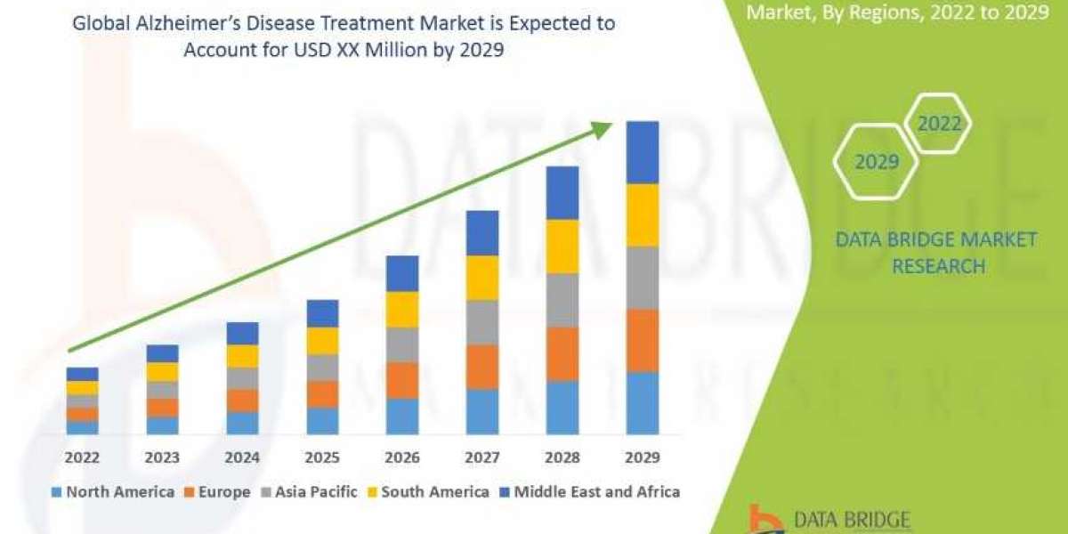 Alzheimer’s Disease Treatment CAGR of around 8.79% for the forecast period of 2022-2029