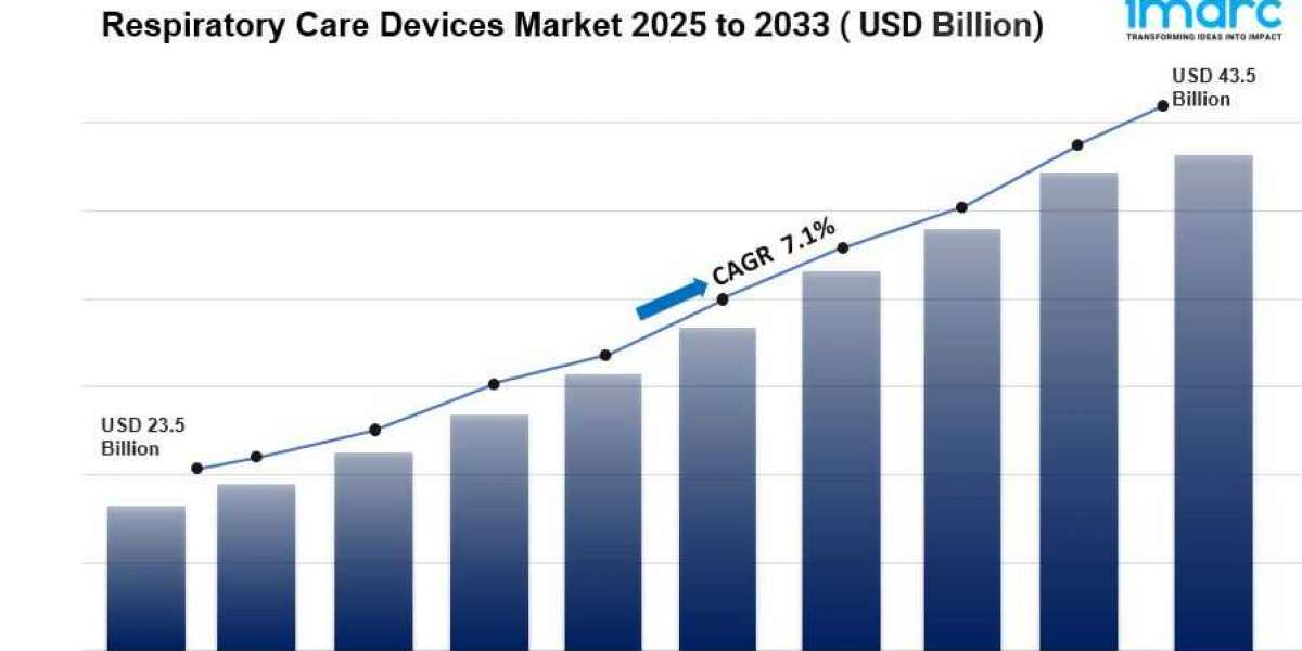 Respiratory Care Devices Market is Expected to Reach USD 43.5 Billion by 2033