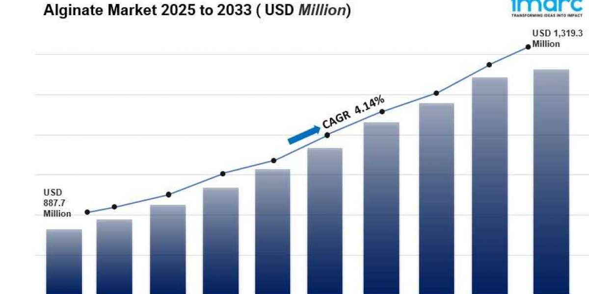 Alginate Market is Expected to Reach USD 1,319.3 Million by 2033