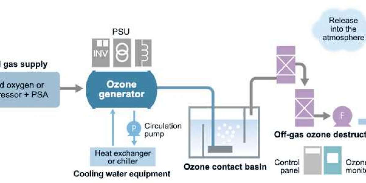 Ozone Generation Market Supply and Demand with Size (Value and Volume) by 2034