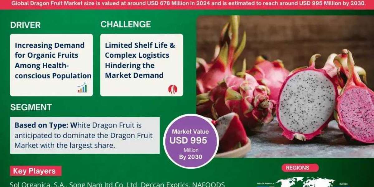 Future of the Dragon Fruit Market - Growth, Size, and Top Player, & Analysis Report for 2025-2030