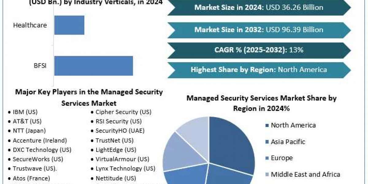 Cyber Threats Evolving? Why Businesses Need Managed Security Services Industry Now More Than Ever