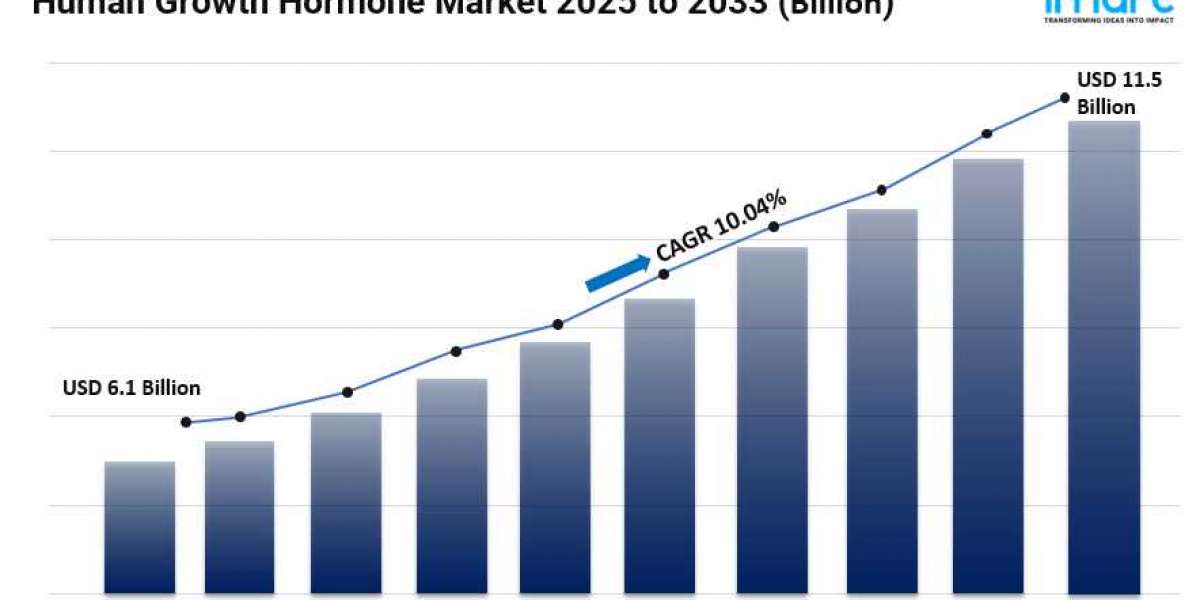 Human Growth Hormone Market Share, Size, Global Industry Overview, Growth and Forecast 2025-2033