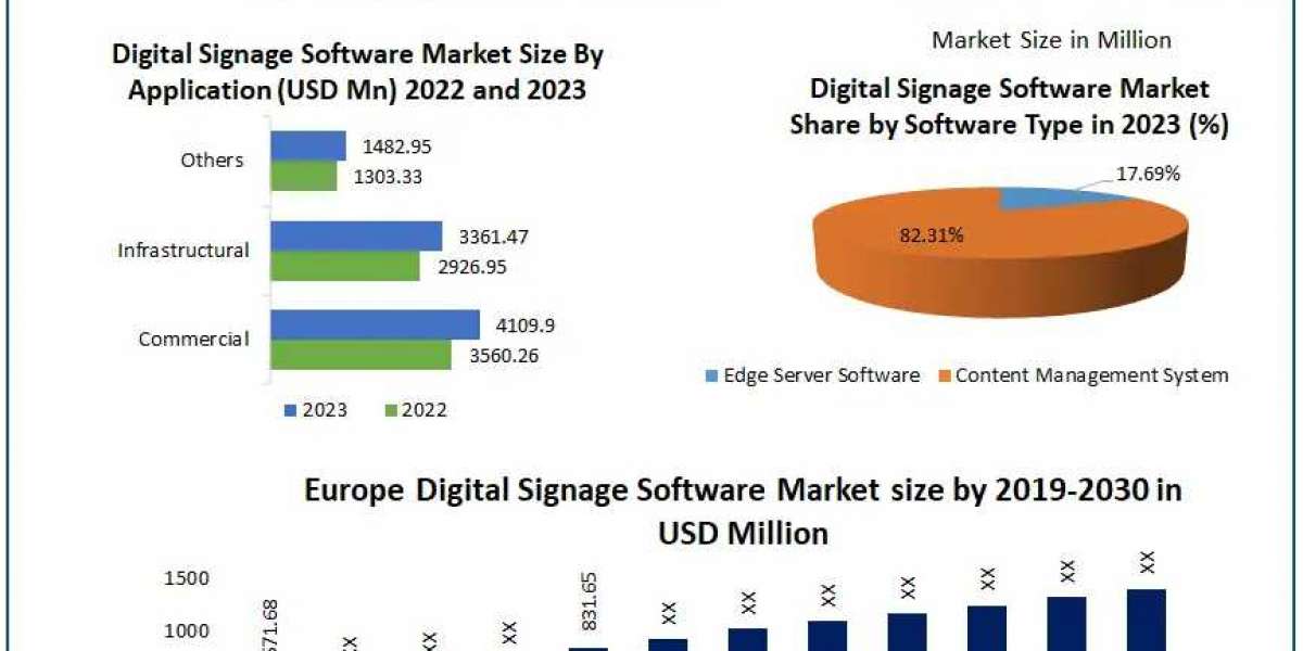 Global Digital Signage Software Market Size Set to Reach $17.14 Billion by 2030, Driven by Technological Advancements an