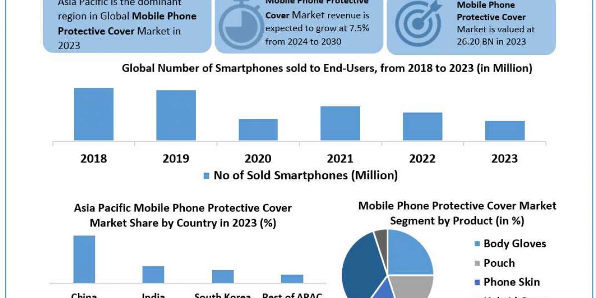 OtterBox, Spigen, and Other Key Players Drive Growth in the Global Mobile Phone Protective Cover Industry