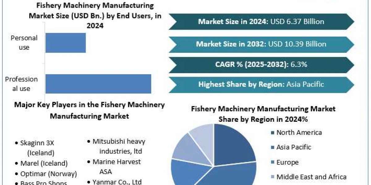 North America and Europe Show Significant Trends in Fishery Machinery Adoption Industry