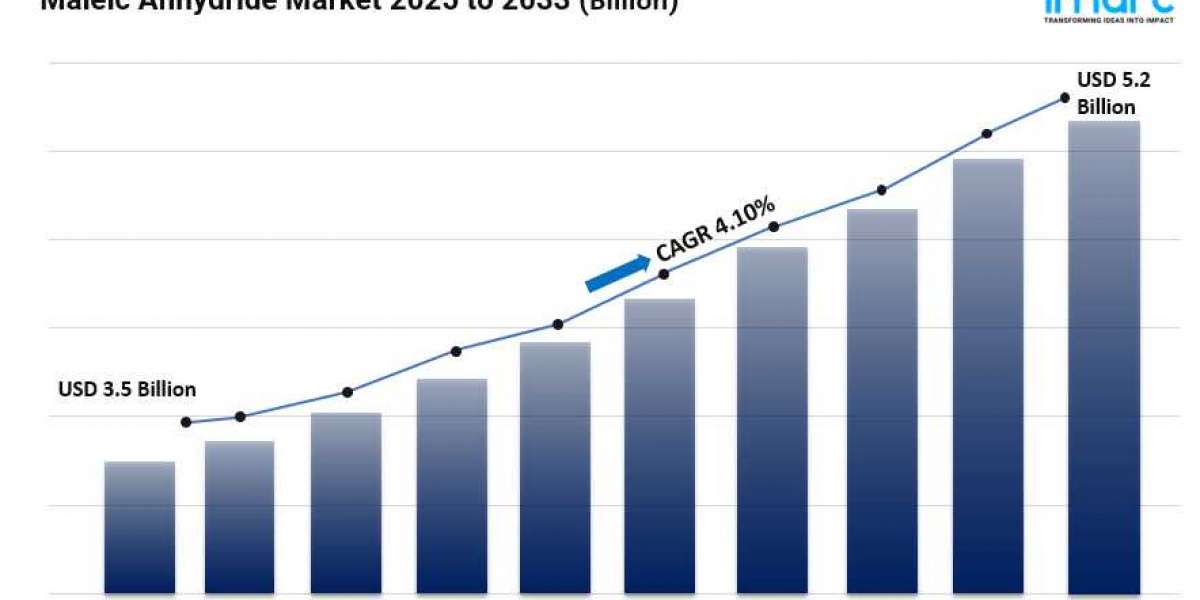 Maleic Anhydride Market Share, Size, In-Depth Analysis and Forecast 2025-2033