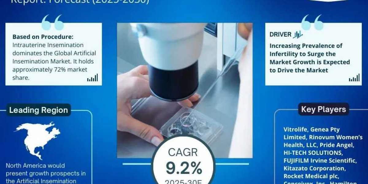 Artificial Insemination Market Forecasted to Achieve 9.2% CAGR Through 2030