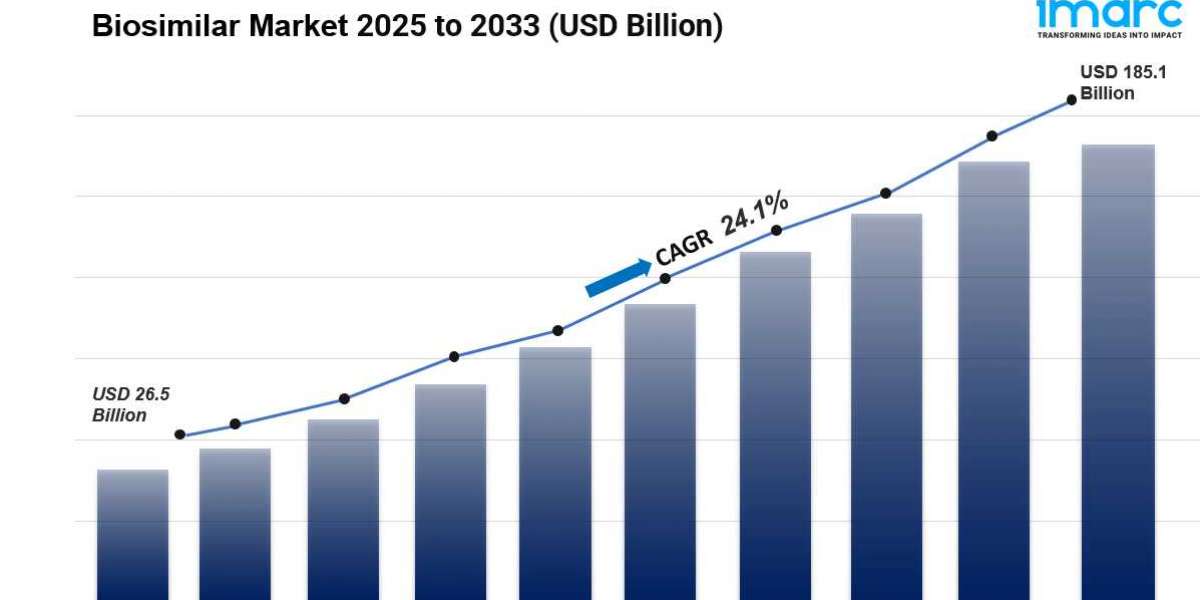 Biosimilar Market Size, Share, Trends and Growth 2025-2033