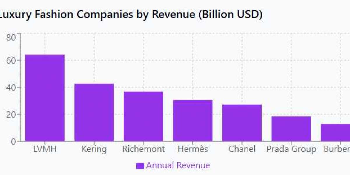 Global Luxury Fashion Industry - Market Leaders, Innovations, and Strategic Developments