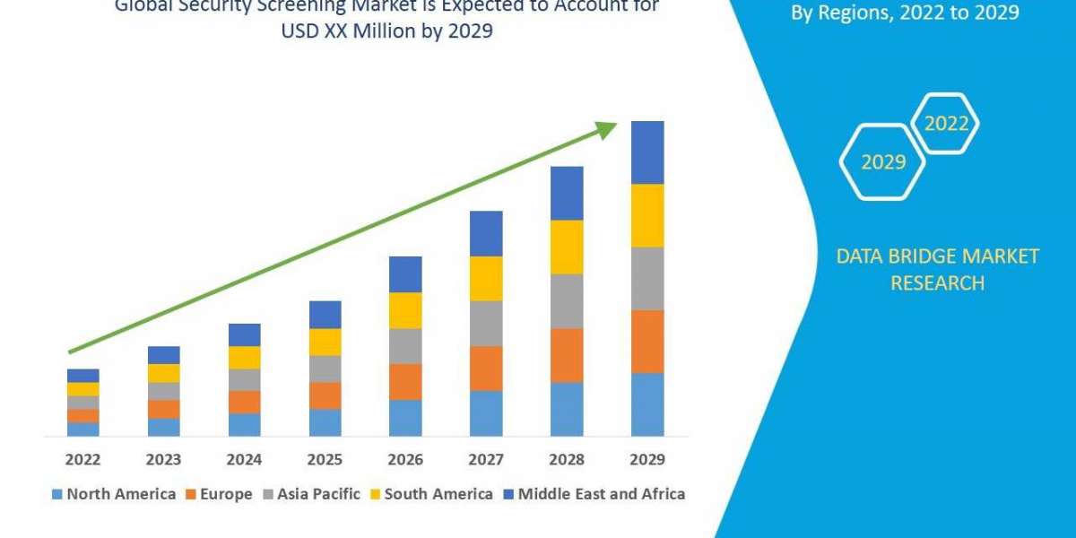 Security Screening Market Overview, Trends, and Forecast 2022 to 2029