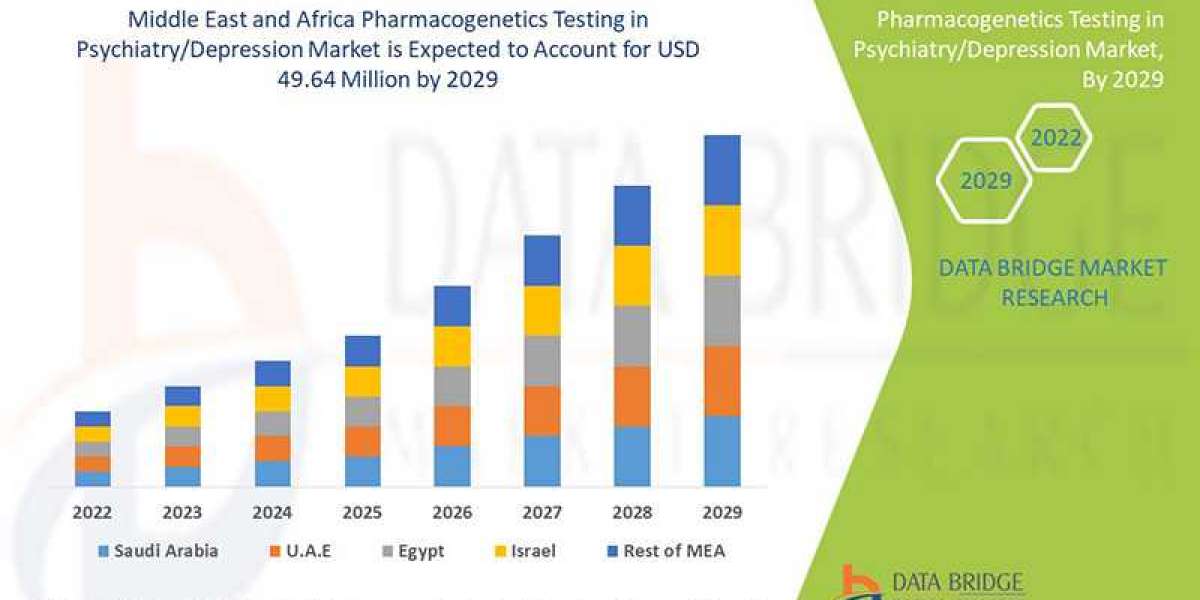 Middle East and Africa Pharmacogenetics Testing in Psychiatry/Depression Market Trends: Growth, Share, Value, Size, and 