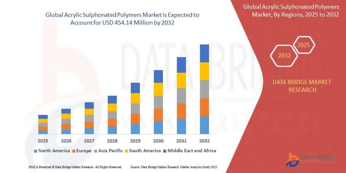 Acrylic Sulphonated Polymers Market Size, Share, and Growth Opportunities 2032