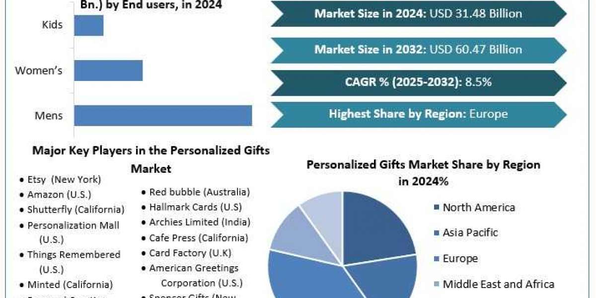 Global Personalized Gifts Market Valued at USD 31.48 Billion in 2024, Forecast to Nearly Double by 2032