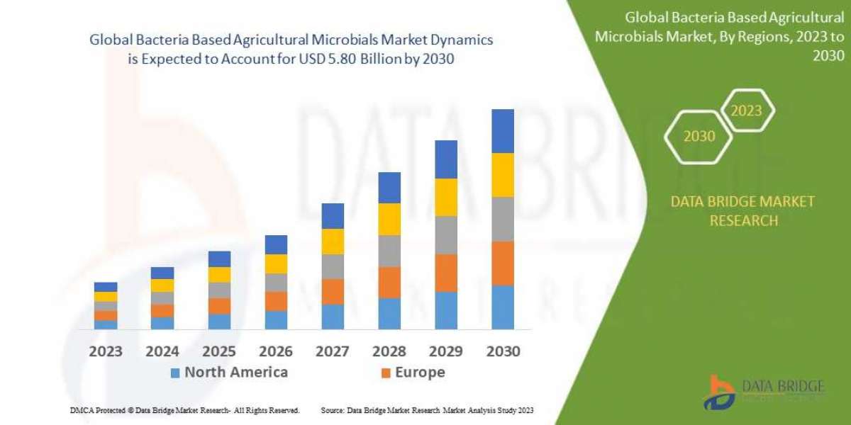 Bacteria Based Agricultural Microbials Market Research Trends and Growth 2023–2030