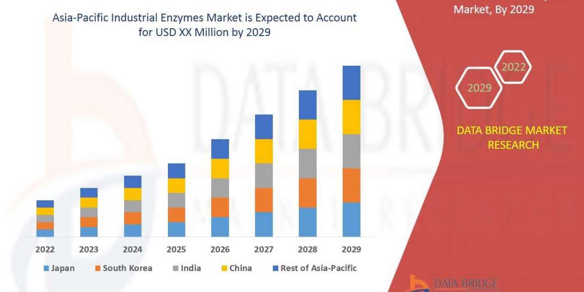 Asia-Pacific Industrial Enzymes Market Overview: Growth, Share, Value, Size, and Scope