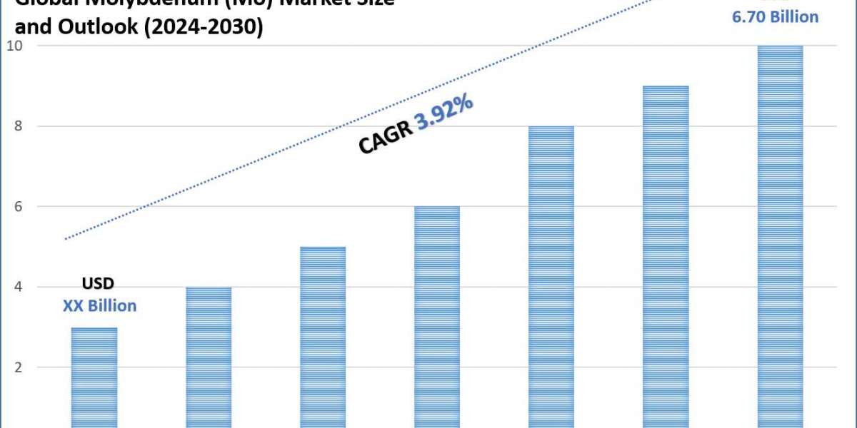 Molybdenum Market Size and Share: Current Trends Explored - 2030 Forecast