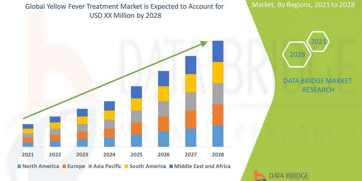 Yellow Fever Treatment Market Size, Share, Trends, Growth and Competitive Analysis
