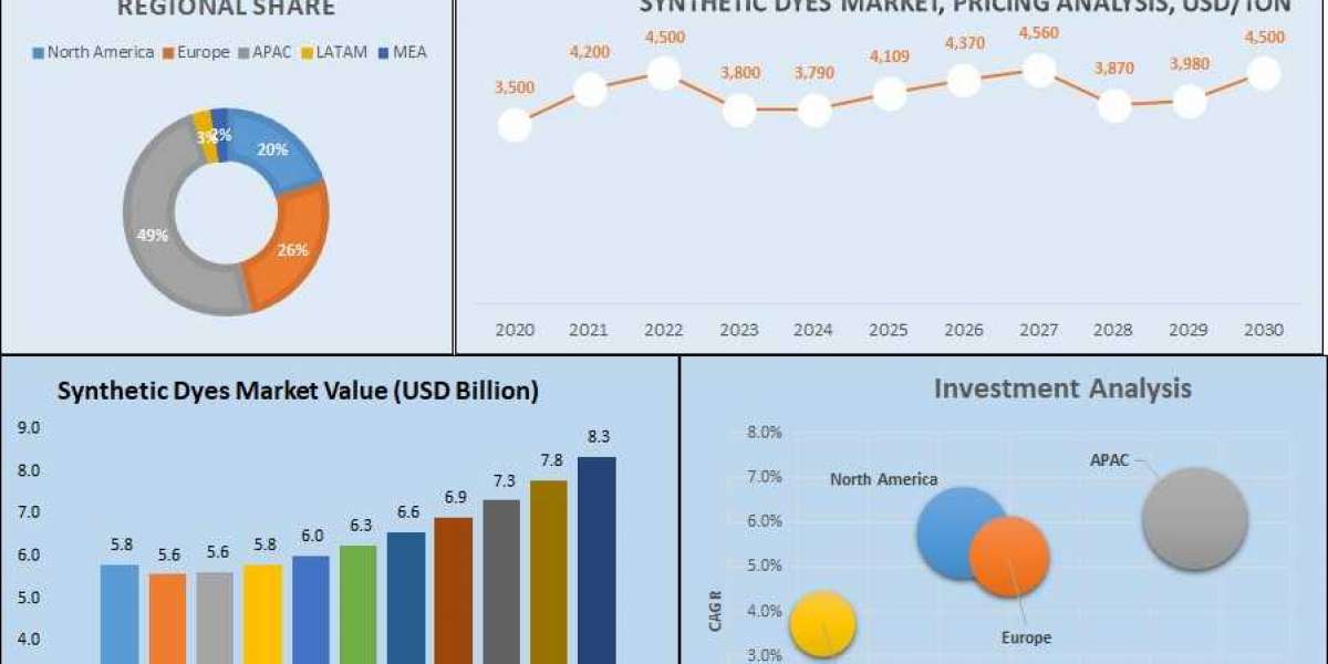 Synthetic Dyes Market Forecast: Growth Fueled by Industrial Demand and Innovation