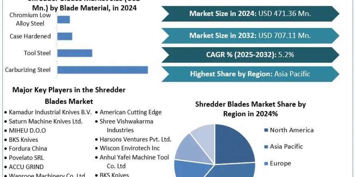 Shredder Blades Market Growth Analysis and Future Outlook 2025–2032