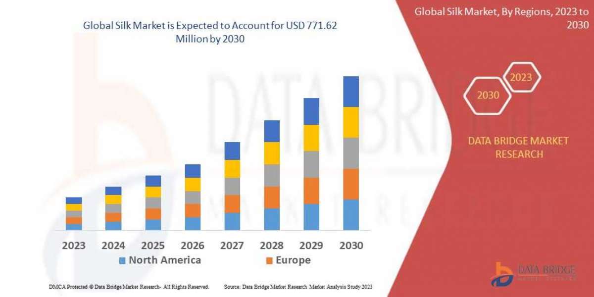 Silk Market Size was valued at USD 549.56 million in 2024 and is expected to reach USD 1040.03 million by 2032