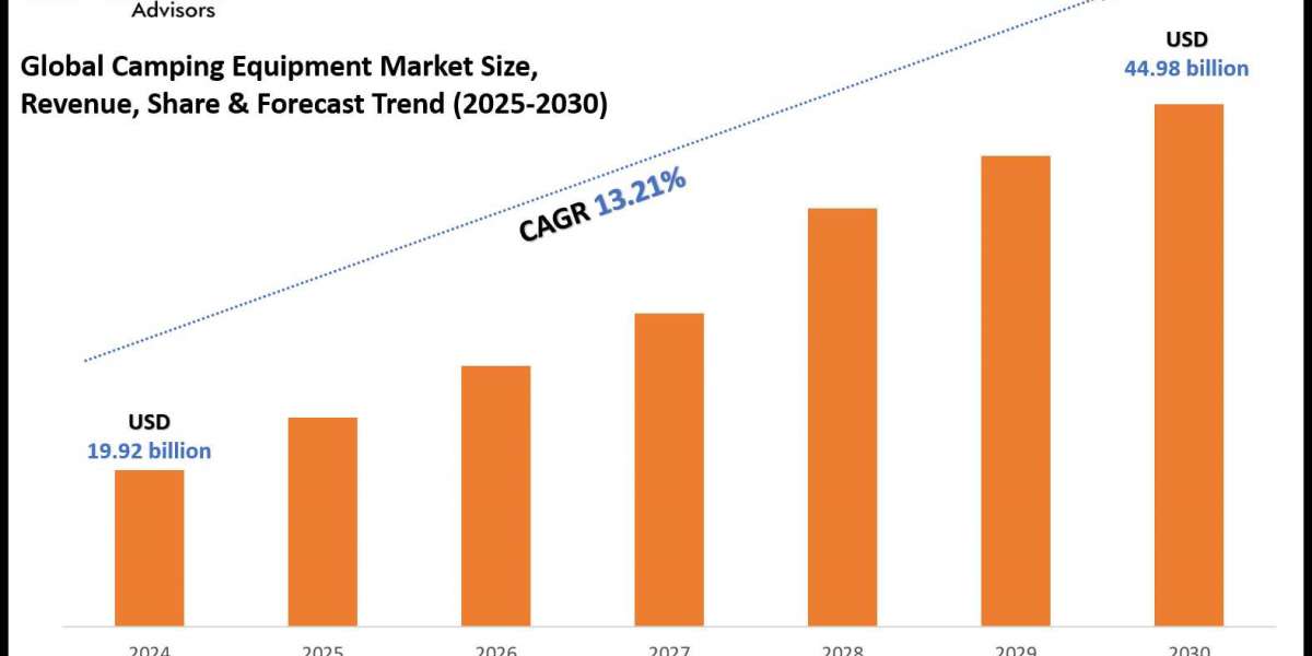 Camping Equipment Market Size, Trends & Forecast Outlook (2025-2030)