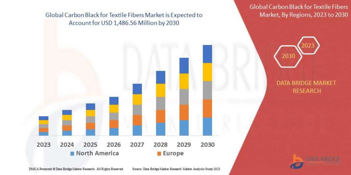 Carbon Black for Textile Fibers Market Grows with Rising Demand for Durable, High-Performance Fabrics and Sustainable Te