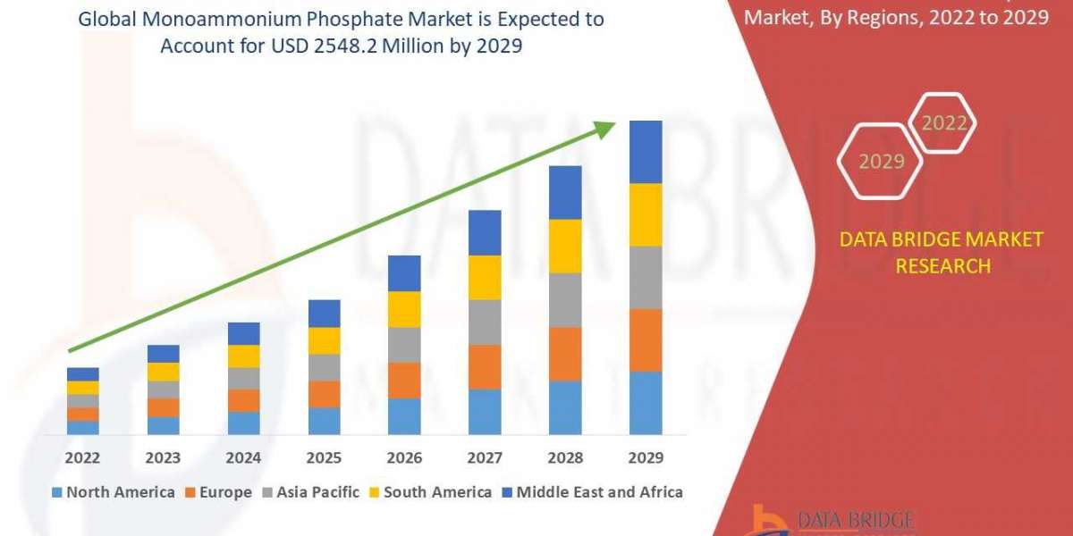 Monoammonium Phosphate Market: Trends, Analysis, and Competitive Landscape 2024–2029