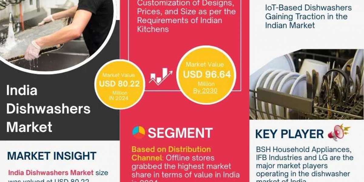 India Dishwashers Market Growth Trends and Analysis Overview - 2030 Forecast