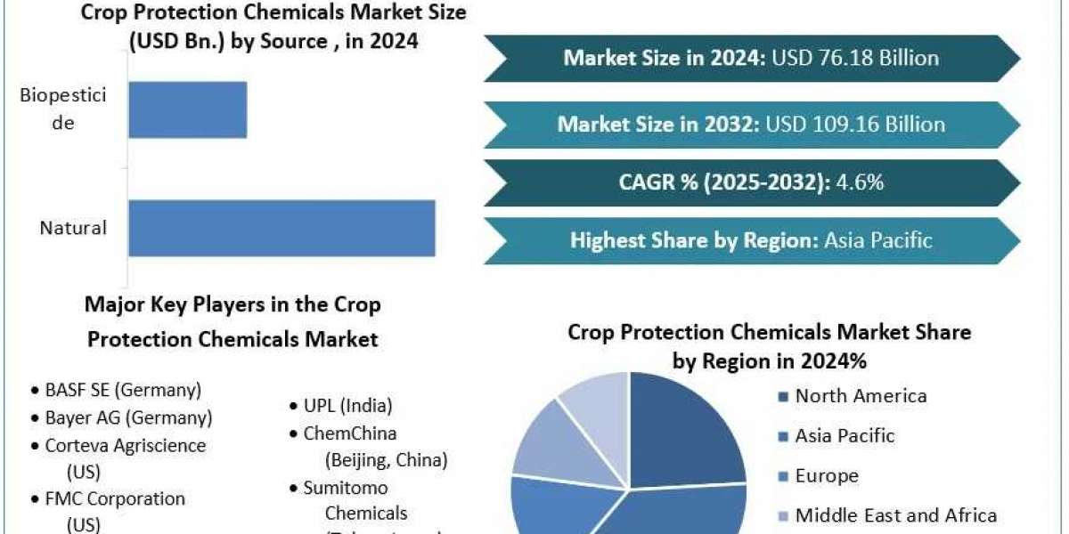 Global Crop Protection Chemicals Market Size, Challenges, and Opportunities Forecast 2025–2032
