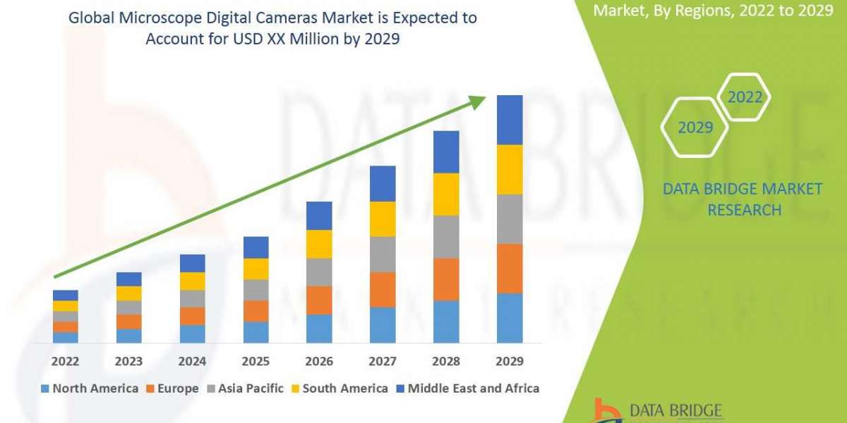 Microscope Digital Cameras Market: Growth Opportunities and Forecast 2024–2029