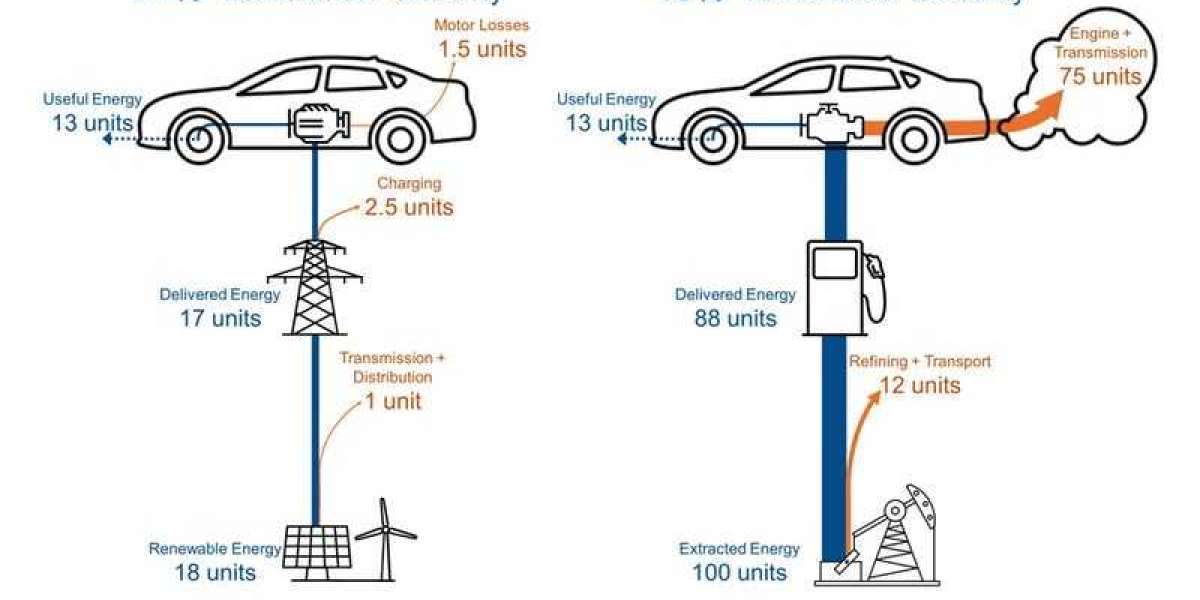 Electric Car Market Industry Growth And Trend Analysis